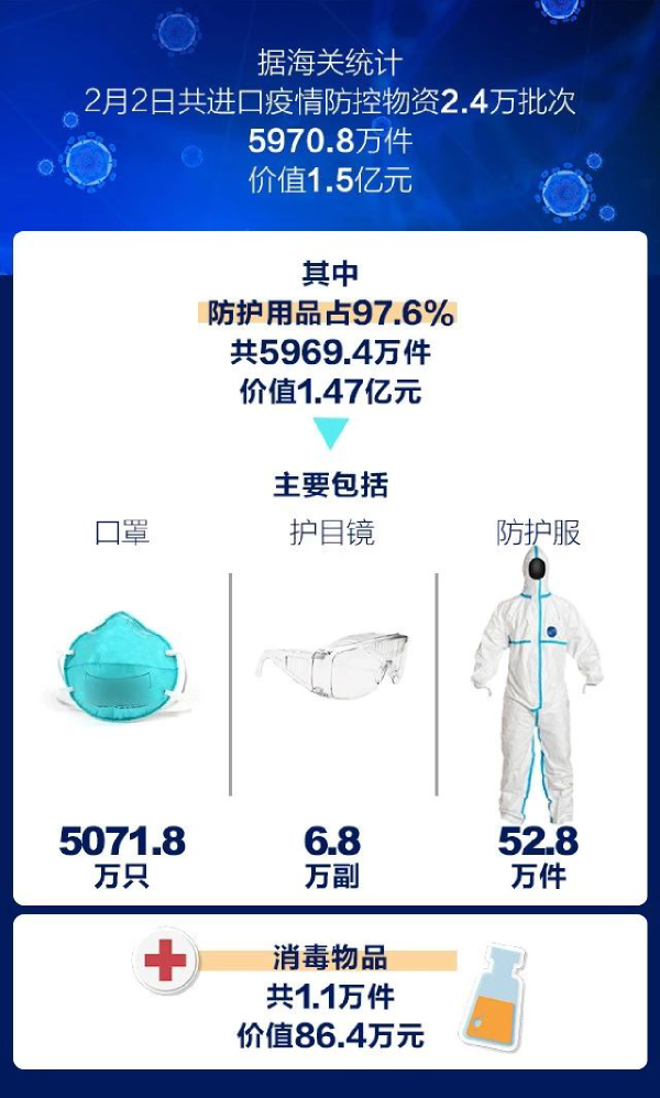 據(jù)海關(guān)統(tǒng)計(jì)，我國進(jìn)口疫情防控物資超8億元