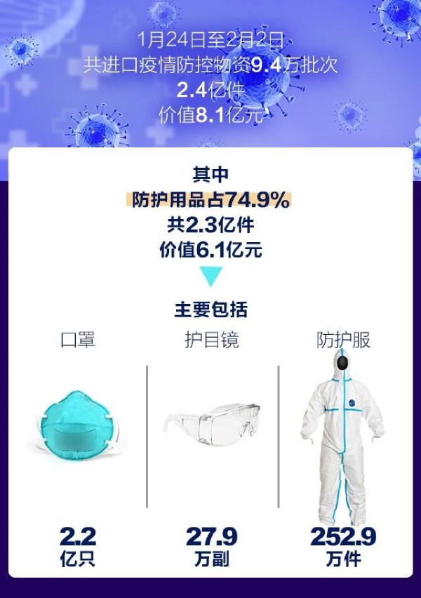 據(jù)海關(guān)統(tǒng)計(jì)，我國進(jìn)口疫情防控物資超8億元