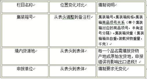 報(bào)關(guān)單填制規(guī)范有哪些?報(bào)關(guān)單應(yīng)該如何填寫?