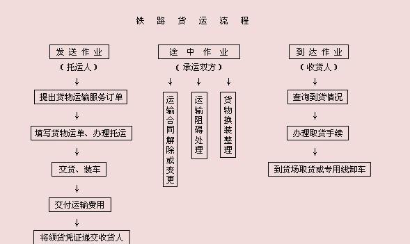 貨代流程登記程序 貨代流程運輸單據(jù)標準
