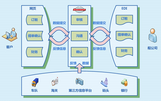 貨代流程登記程序 貨代流程運輸單據(jù)標準