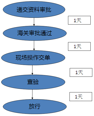 報關(guān)報檢流程和報關(guān)范圍???????介紹