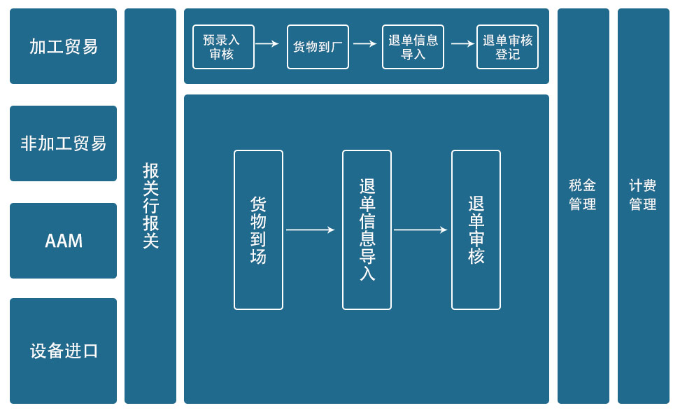 ?什么是貨代操作 貨代操作流程是怎樣的