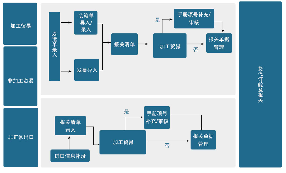 ?什么是貨代操作 貨代操作流程是怎樣的