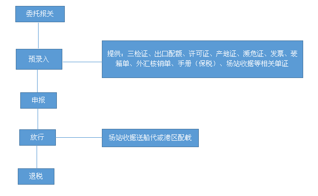 海關(guān)報(bào)關(guān)流程 海關(guān)報(bào)關(guān)的范圍有哪些