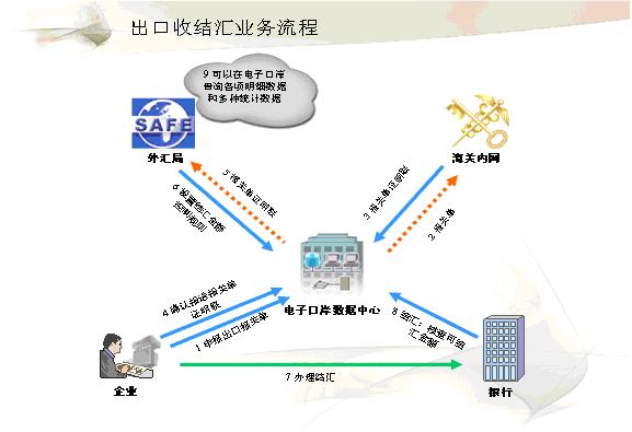 還在為出口結(jié)匯而煩惱嗎?玩轉(zhuǎn)出口結(jié)匯的秘密