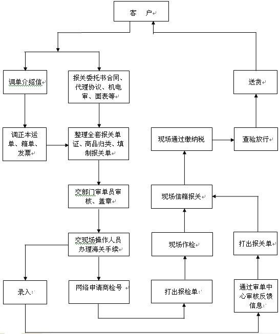 注意啦!注意啦!報關的流程和注意事項了解一下