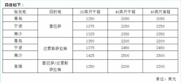進(jìn)口報(bào)關(guān)公司|船公司開(kāi)始調(diào)整這些費(fèi)用了!