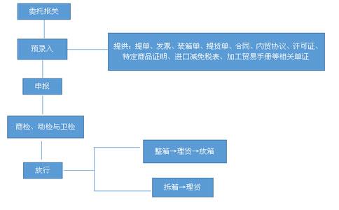 一張紅酒進口報關流程圖|進口報關流程清楚明了