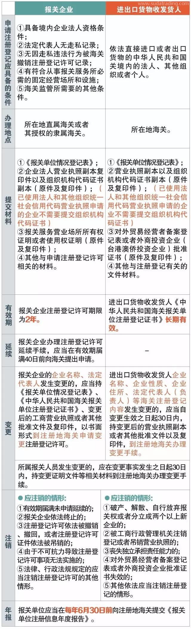 報(bào)關(guān)企業(yè)、進(jìn)出口貨物收發(fā)貨人 你還傻傻分不清楚嗎？