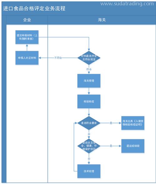 進(jìn)口食品合格評定業(yè)務(wù)流程詳解
