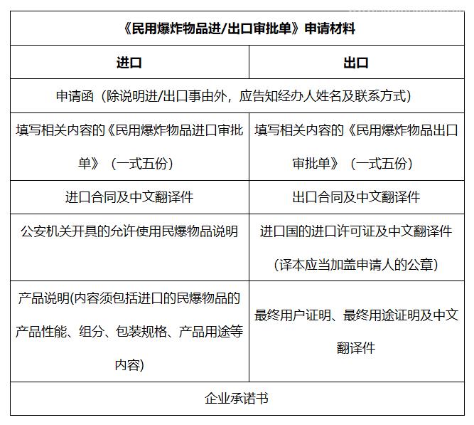 民用爆炸物品進出口報關(guān)流程