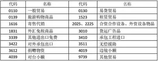 “4561 退運(yùn)貨物”該如何操作？