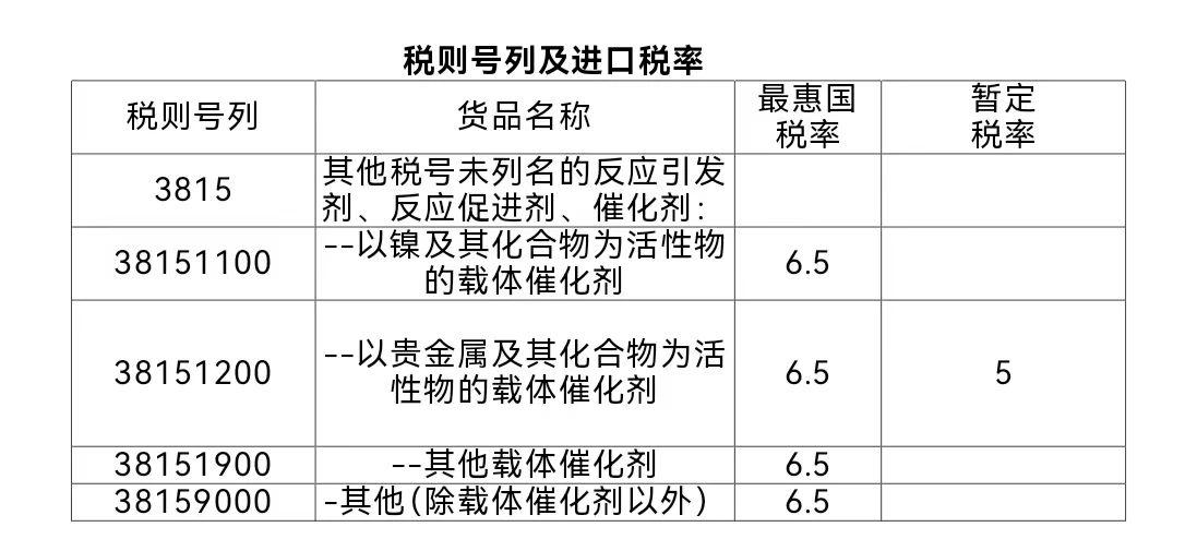 【進口知識】帶你了解“催化劑的分類與進口”