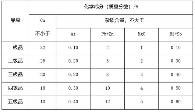 一篇搞懂銅礦進口那些事【報關(guān)知識】