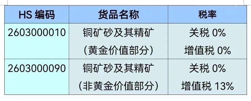 一篇搞懂銅礦進口那些事【報關(guān)知識】