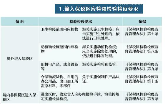 【進(jìn)口知識(shí)】一文讀懂進(jìn)出綜合保稅區(qū)檢驗(yàn)檢疫要求
